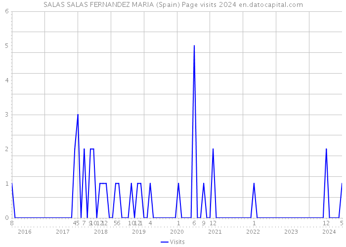 SALAS SALAS FERNANDEZ MARIA (Spain) Page visits 2024 