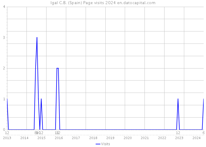 Igal C.B. (Spain) Page visits 2024 