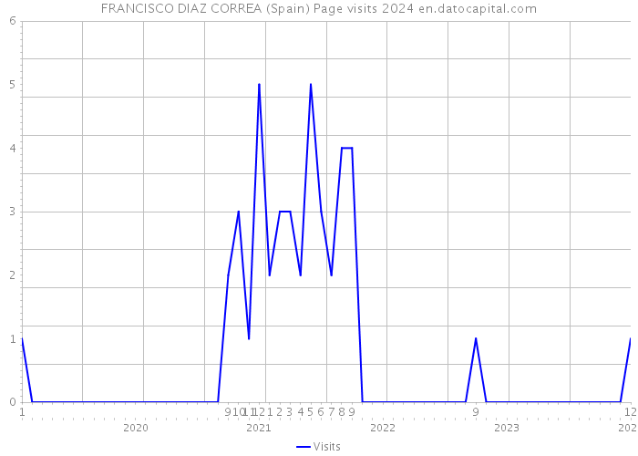 FRANCISCO DIAZ CORREA (Spain) Page visits 2024 