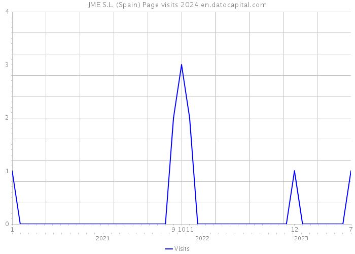 JME S.L. (Spain) Page visits 2024 