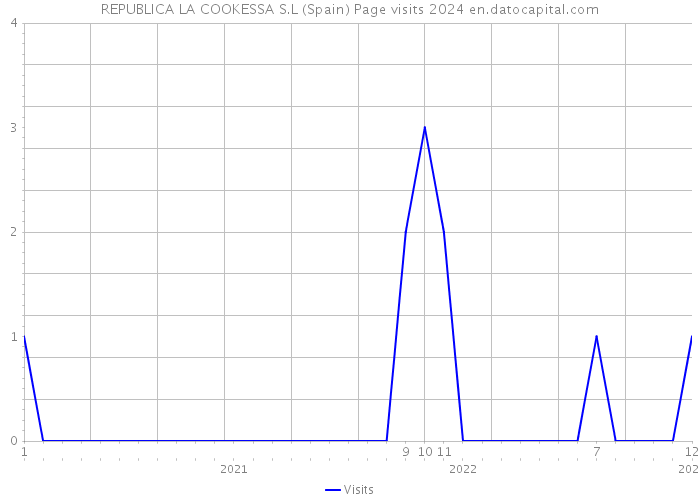 REPUBLICA LA COOKESSA S.L (Spain) Page visits 2024 