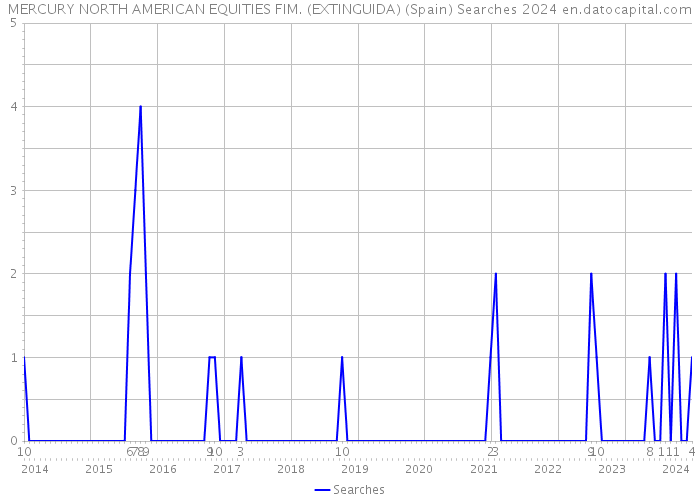 MERCURY NORTH AMERICAN EQUITIES FIM. (EXTINGUIDA) (Spain) Searches 2024 