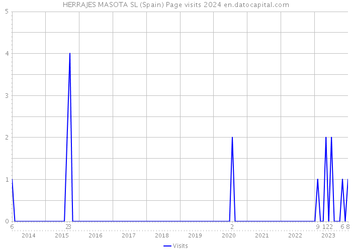 HERRAJES MASOTA SL (Spain) Page visits 2024 