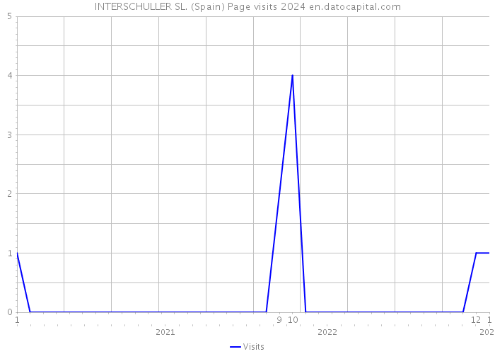 INTERSCHULLER SL. (Spain) Page visits 2024 