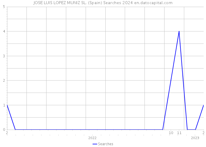 JOSE LUIS LOPEZ MUNIZ SL. (Spain) Searches 2024 