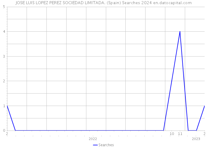 JOSE LUIS LOPEZ PEREZ SOCIEDAD LIMITADA. (Spain) Searches 2024 