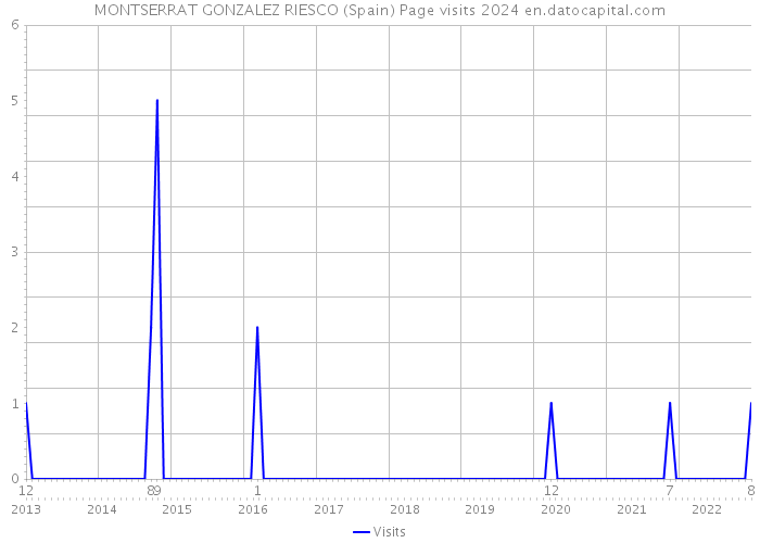 MONTSERRAT GONZALEZ RIESCO (Spain) Page visits 2024 