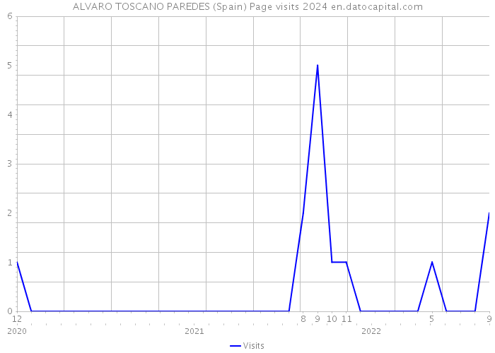 ALVARO TOSCANO PAREDES (Spain) Page visits 2024 