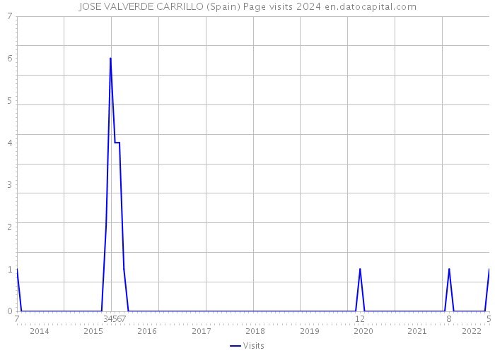 JOSE VALVERDE CARRILLO (Spain) Page visits 2024 