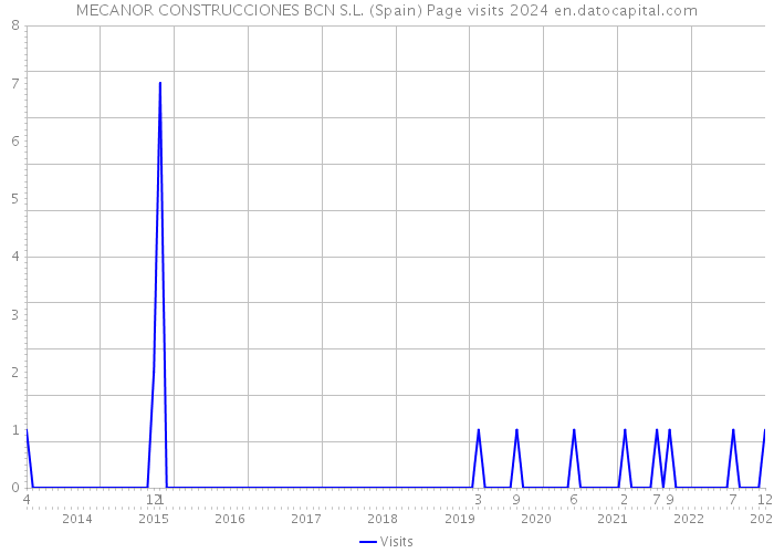 MECANOR CONSTRUCCIONES BCN S.L. (Spain) Page visits 2024 