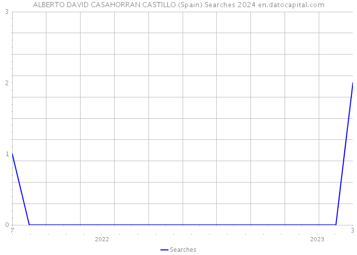 ALBERTO DAVID CASAHORRAN CASTILLO (Spain) Searches 2024 