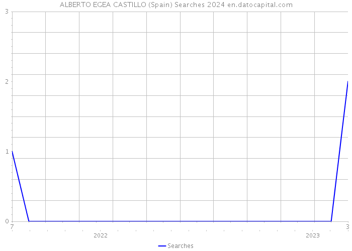 ALBERTO EGEA CASTILLO (Spain) Searches 2024 