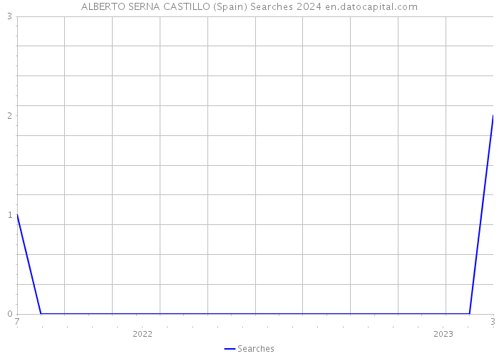 ALBERTO SERNA CASTILLO (Spain) Searches 2024 