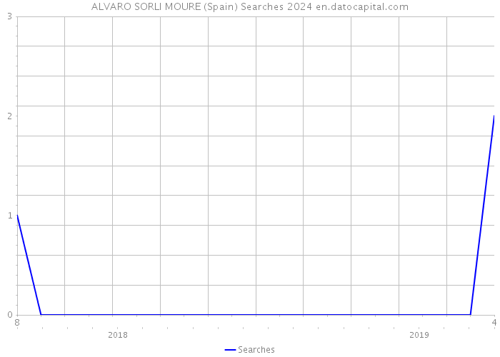 ALVARO SORLI MOURE (Spain) Searches 2024 
