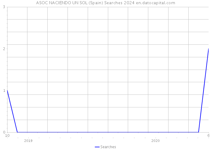 ASOC NACIENDO UN SOL (Spain) Searches 2024 