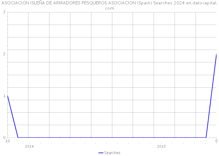 ASOCIACION ISLEÑA DE ARMADORES PESQUEROS ASOCIACION (Spain) Searches 2024 