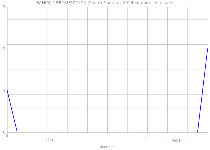BANCO DE FOMENTO SA (Spain) Searches 2024 