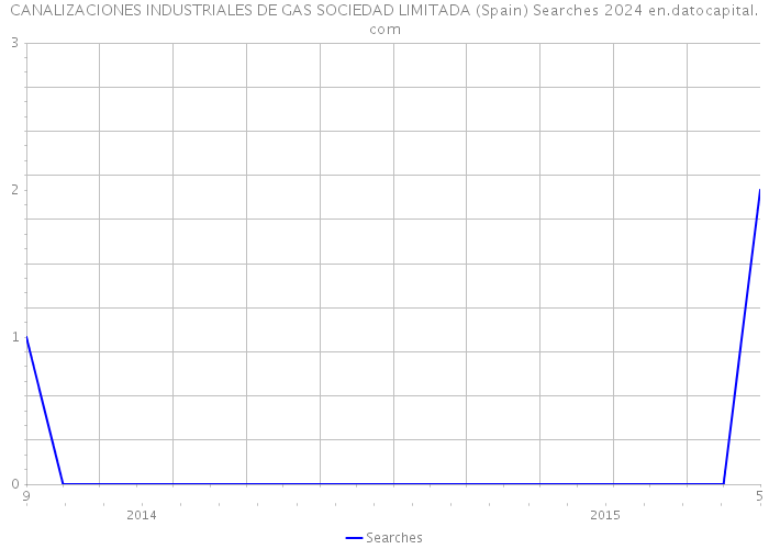 CANALIZACIONES INDUSTRIALES DE GAS SOCIEDAD LIMITADA (Spain) Searches 2024 