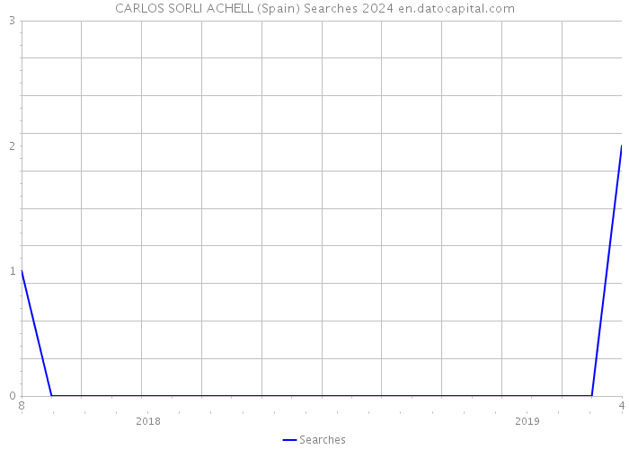 CARLOS SORLI ACHELL (Spain) Searches 2024 