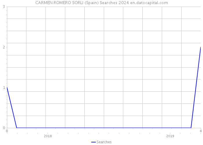 CARMEN ROMERO SORLI (Spain) Searches 2024 