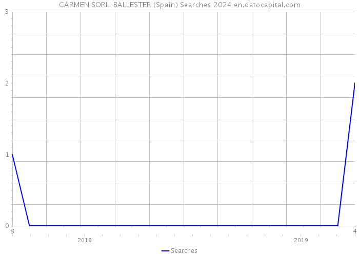CARMEN SORLI BALLESTER (Spain) Searches 2024 