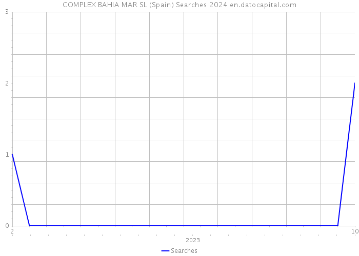 COMPLEX BAHIA MAR SL (Spain) Searches 2024 