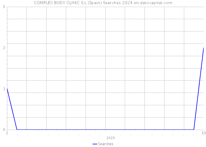 COMPLEX BODY CLINIC S.L (Spain) Searches 2024 