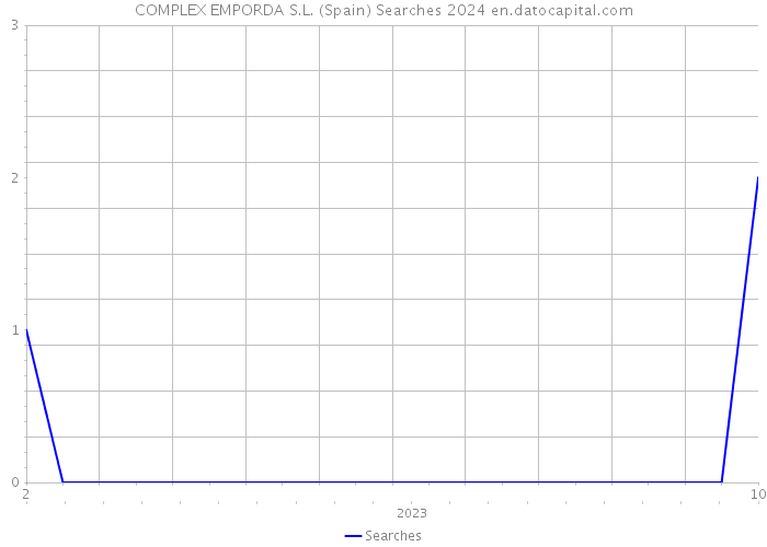 COMPLEX EMPORDA S.L. (Spain) Searches 2024 