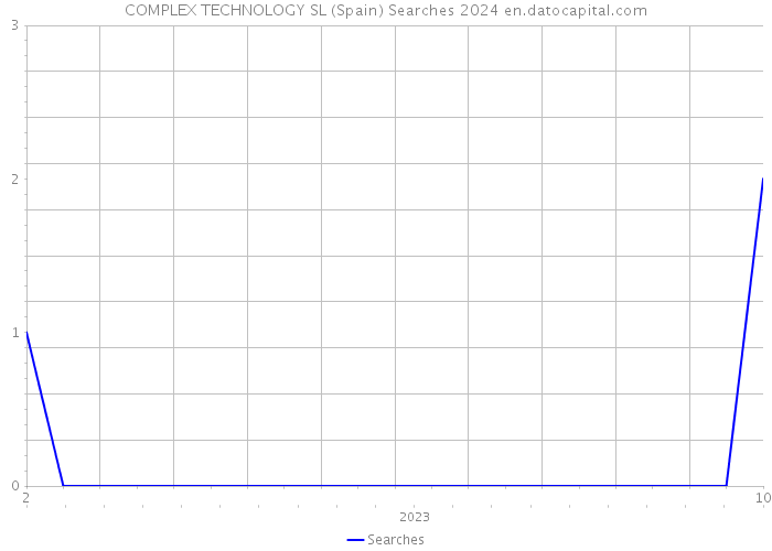 COMPLEX TECHNOLOGY SL (Spain) Searches 2024 
