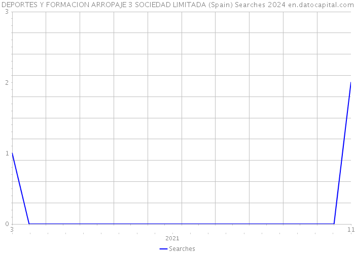 DEPORTES Y FORMACION ARROPAJE 3 SOCIEDAD LIMITADA (Spain) Searches 2024 