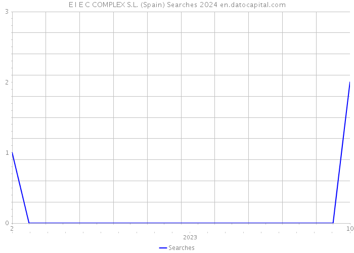 E I E C COMPLEX S.L. (Spain) Searches 2024 