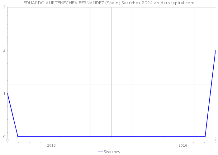 EDUARDO AURTENECHEA FERNANDEZ (Spain) Searches 2024 