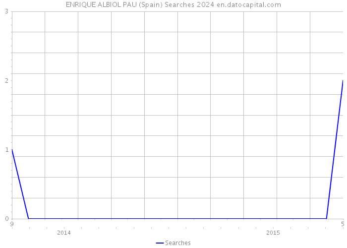 ENRIQUE ALBIOL PAU (Spain) Searches 2024 
