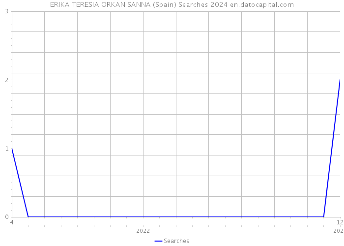 ERIKA TERESIA ORKAN SANNA (Spain) Searches 2024 