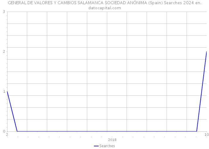 GENERAL DE VALORES Y CAMBIOS SALAMANCA SOCIEDAD ANÓNIMA (Spain) Searches 2024 