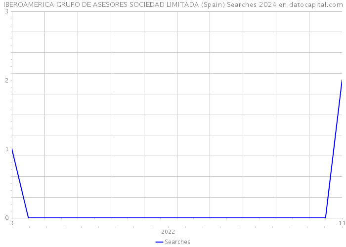 IBEROAMERICA GRUPO DE ASESORES SOCIEDAD LIMITADA (Spain) Searches 2024 