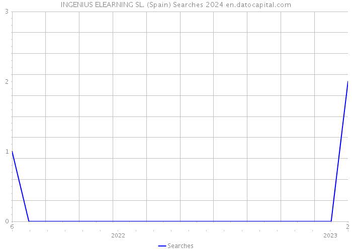 INGENIUS ELEARNING SL. (Spain) Searches 2024 