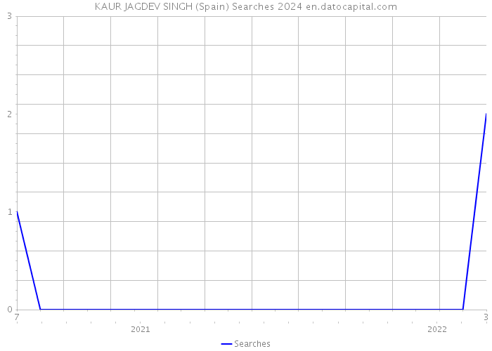 KAUR JAGDEV SINGH (Spain) Searches 2024 
