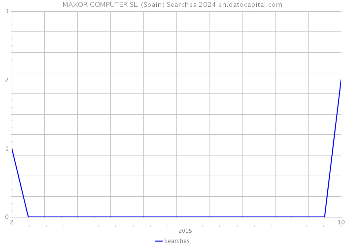 MAXOR COMPUTER SL. (Spain) Searches 2024 