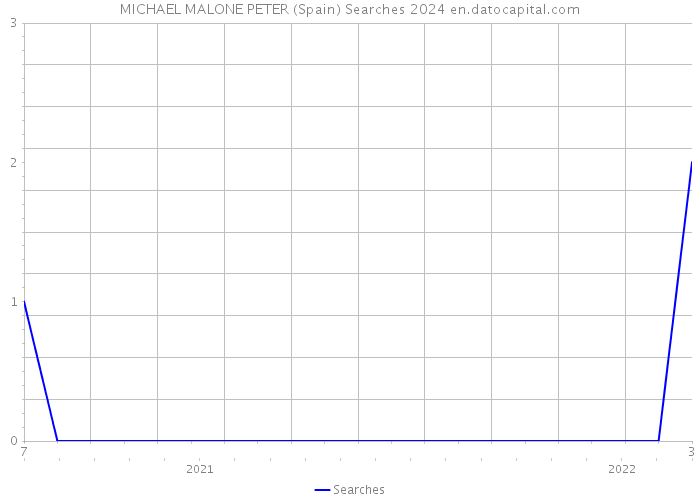 MICHAEL MALONE PETER (Spain) Searches 2024 