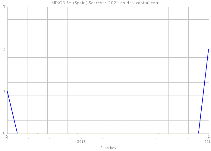 MIXOR SA (Spain) Searches 2024 