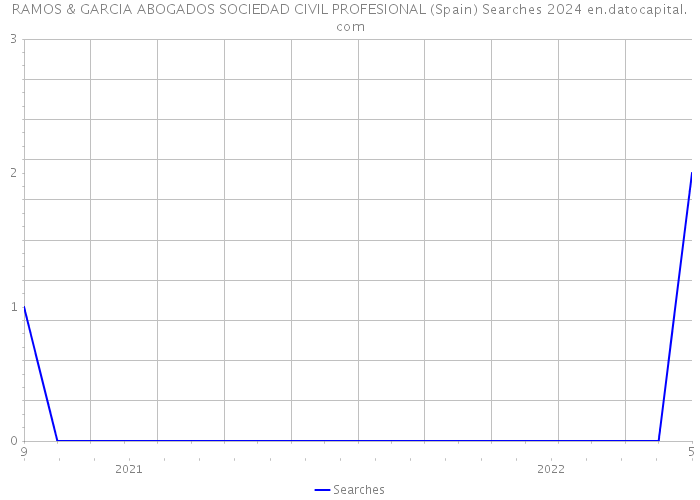 RAMOS & GARCIA ABOGADOS SOCIEDAD CIVIL PROFESIONAL (Spain) Searches 2024 