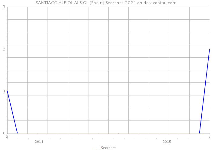 SANTIAGO ALBIOL ALBIOL (Spain) Searches 2024 