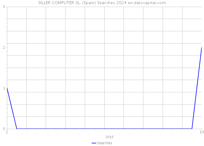 SILLER COMPUTER SL. (Spain) Searches 2024 