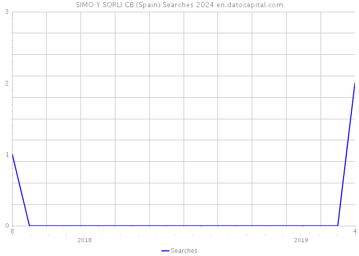 SIMO Y SORLI CB (Spain) Searches 2024 