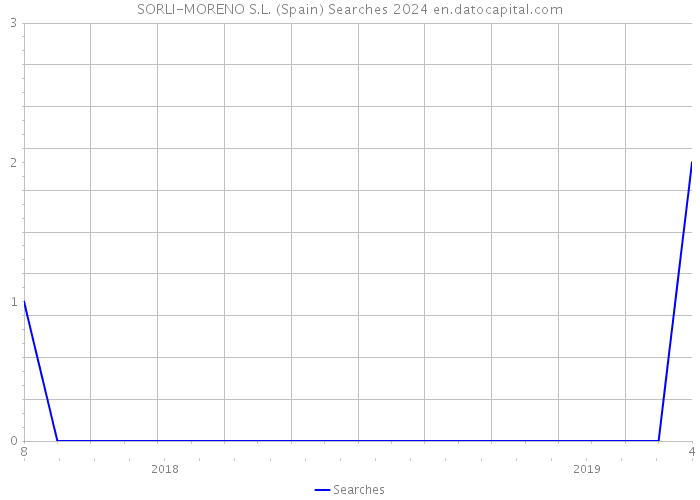 SORLI-MORENO S.L. (Spain) Searches 2024 