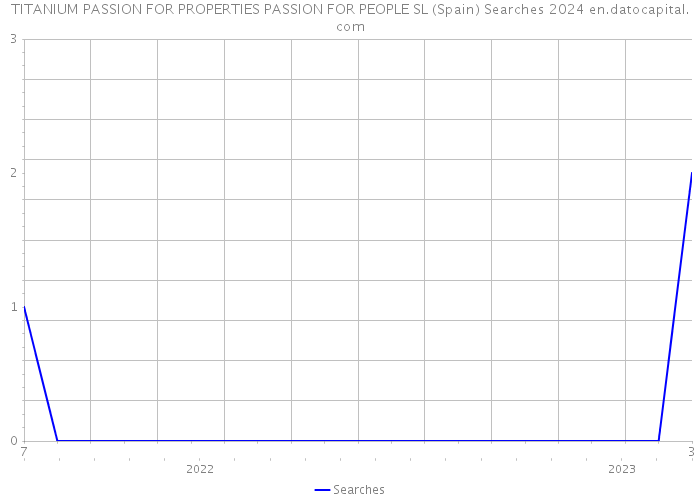 TITANIUM PASSION FOR PROPERTIES PASSION FOR PEOPLE SL (Spain) Searches 2024 