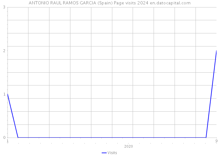 ANTONIO RAUL RAMOS GARCIA (Spain) Page visits 2024 