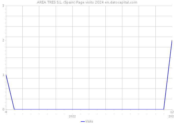 AREA TRES S.L. (Spain) Page visits 2024 