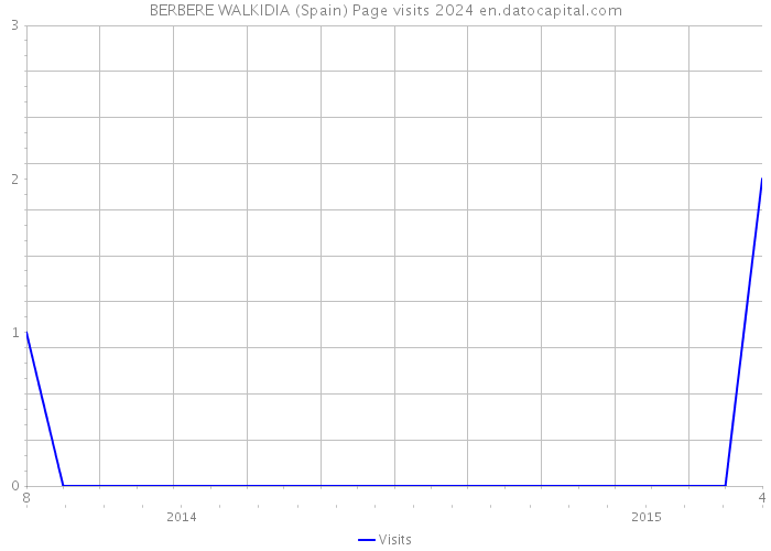 BERBERE WALKIDIA (Spain) Page visits 2024 